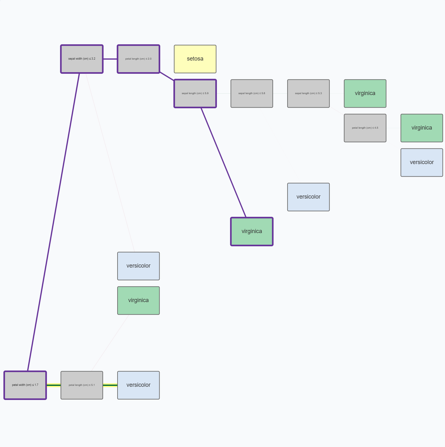 Rule and Counterfactual Rules Centered Layout on leaf click
